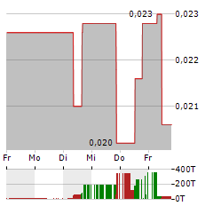 FIRST GRAPHENE Aktie 5-Tage-Chart