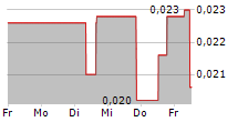 FIRST GRAPHENE LIMITED 5-Tage-Chart