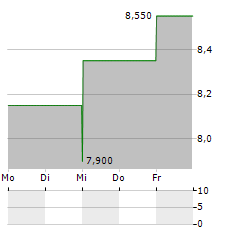 FIRST GUARANTY BANCSHARES Aktie 5-Tage-Chart