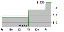 FIRST GUARANTY BANCSHARES INC 5-Tage-Chart