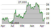 FIRST HAWAIIAN INC Chart 1 Jahr