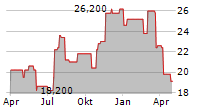 FIRST HAWAIIAN INC Chart 1 Jahr