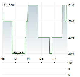 FIRST HAWAIIAN Aktie 5-Tage-Chart