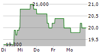 FIRST HAWAIIAN INC 5-Tage-Chart