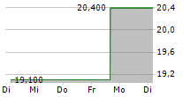 FIRST HAWAIIAN INC 5-Tage-Chart