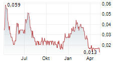 FIRST HELIUM INC Chart 1 Jahr