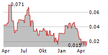 FIRST HELIUM INC Chart 1 Jahr