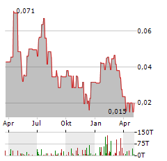 FIRST HELIUM Aktie Chart 1 Jahr