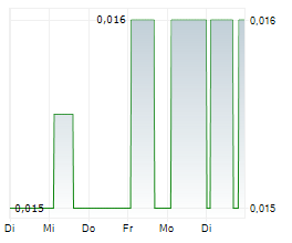 FIRST HELIUM INC Chart 1 Jahr FIRST HELIUM INC Chart 1 Jahr