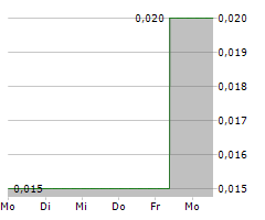 FIRST HELIUM INC Chart 1 Jahr