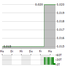 FIRST HELIUM Aktie 5-Tage-Chart