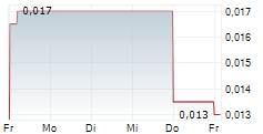 FIRST HELIUM INC 5-Tage-Chart