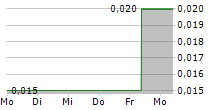 FIRST HELIUM INC 5-Tage-Chart