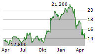 FIRST HORIZON CORPORATION Chart 1 Jahr