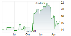 FIRST HORIZON CORPORATION Chart 1 Jahr