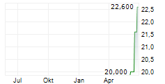 FIRST HORIZON CORPORATION Chart 1 Jahr