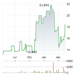 FIRST HORIZON Aktie Chart 1 Jahr