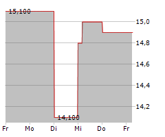 FIRST HORIZON CORPORATION Chart 1 Jahr