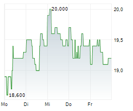 FIRST HORIZON CORPORATION Chart 1 Jahr