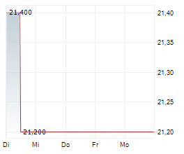 FIRST HORIZON CORPORATION Chart 1 Jahr FIRST HORIZON CORPORATION Chart 1 Jahr