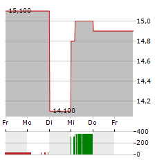 FIRST HORIZON Aktie 5-Tage-Chart