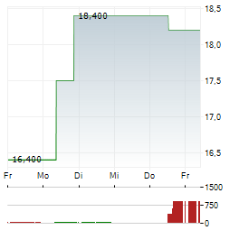 FIRST HORIZON Aktie 5-Tage-Chart