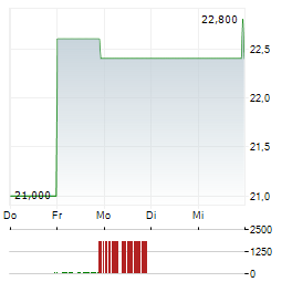 FIRST HORIZON Aktie 5-Tage-Chart