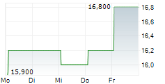 FIRST HORIZON CORPORATION 5-Tage-Chart