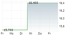 FIRST HORIZON CORPORATION 5-Tage-Chart