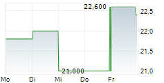 FIRST HORIZON CORPORATION 5-Tage-Chart