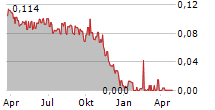 FIRST HOTELS AB Chart 1 Jahr