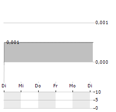 FIRST HOTELS Aktie 5-Tage-Chart