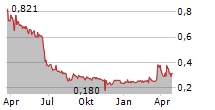 FIRST HYDROGEN CORP Chart 1 Jahr