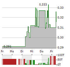 FIRST HYDROGEN Aktie 5-Tage-Chart