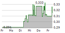 FIRST HYDROGEN CORP 5-Tage-Chart