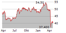 FIRST INDUSTRIAL REALTY TRUST INC Chart 1 Jahr