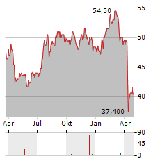 FIRST INDUSTRIAL REALTY TRUST Aktie Chart 1 Jahr