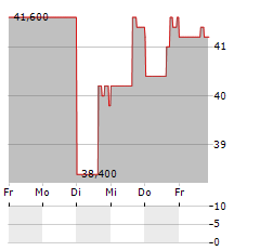 FIRST INDUSTRIAL REALTY TRUST Aktie 5-Tage-Chart