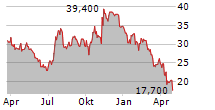 FIRST INTERNET BANCORP Chart 1 Jahr