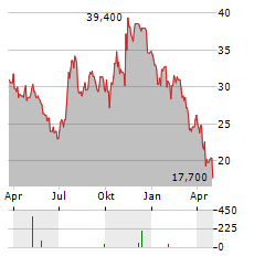 FIRST INTERNET BANCORP Aktie Chart 1 Jahr