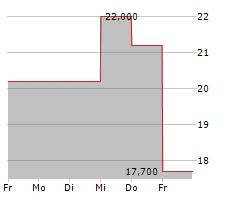 FIRST INTERNET BANCORP Chart 1 Jahr