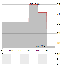 FIRST INTERNET BANCORP Aktie 5-Tage-Chart