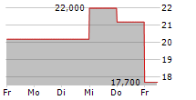 FIRST INTERNET BANCORP 5-Tage-Chart