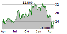 FIRST INTERSTATE BANCSYSTEM INC Chart 1 Jahr