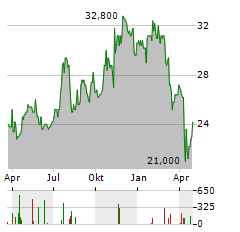 FIRST INTERSTATE BANCSYSTEM Aktie Chart 1 Jahr