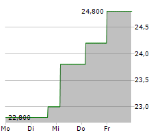 FIRST INTERSTATE BANCSYSTEM INC Chart 1 Jahr