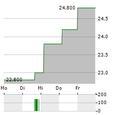 FIRST INTERSTATE BANCSYSTEM Aktie 5-Tage-Chart