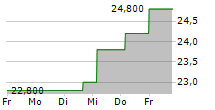 FIRST INTERSTATE BANCSYSTEM INC 5-Tage-Chart