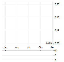 FIRST INVESTMENT BANK Aktie Chart 1 Jahr