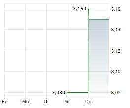 FIRST INVESTMENT BANK AD Chart 1 Jahr